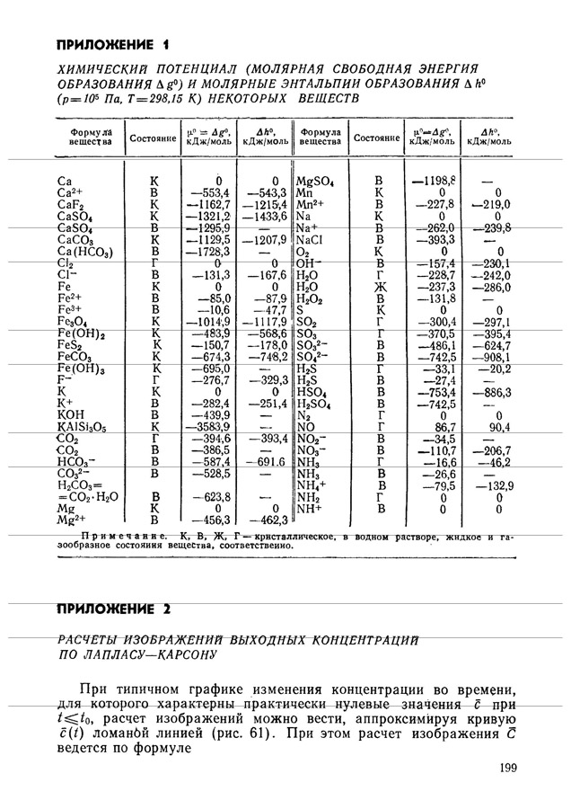 200