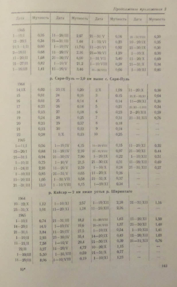 142