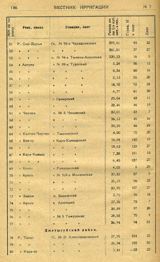 131